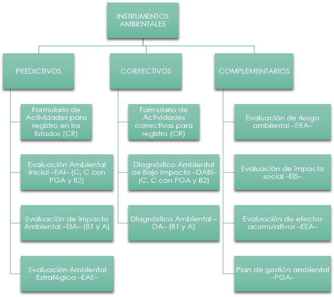 Diagrama con los tipos de instrumentos ambientales en Guatemala, predictivos, correctivos y complementarios, y el nombre del instrumento ambiental según categoría