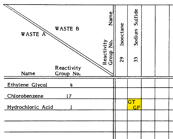Ejemplo Compatibilidad Desechos Peligrosos. Matriz donde se relaciona la compatibilidad o incompatibilidad.