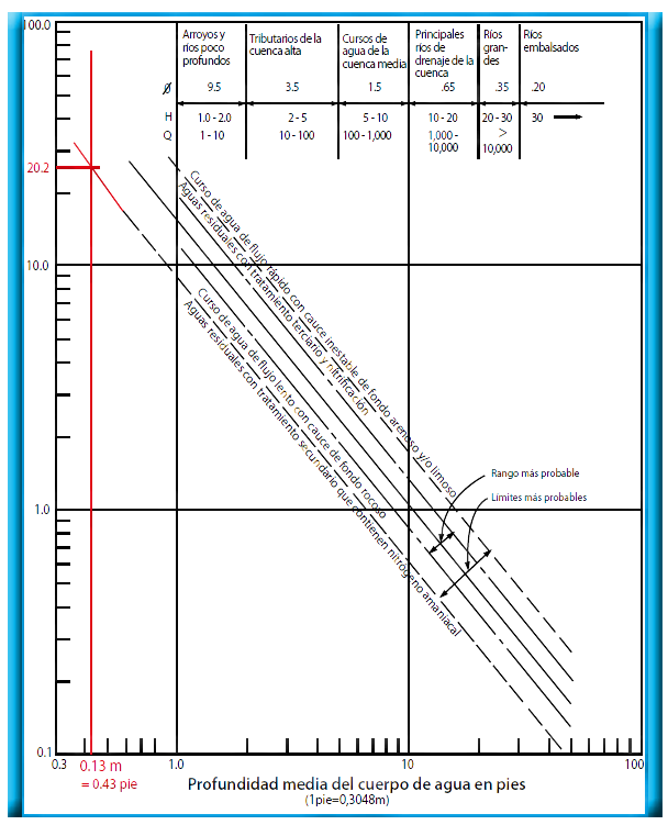 Tasa de asimilación de oxígeno disuelto - Salas y Martino, 1990