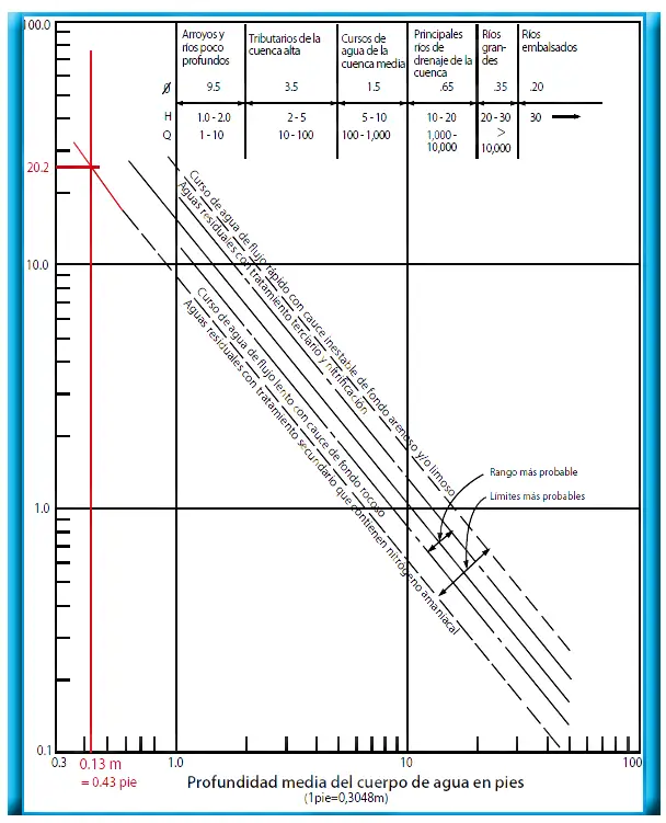 Tasa de asimilación de oxígeno disuelto - Salas y Martino, 1990