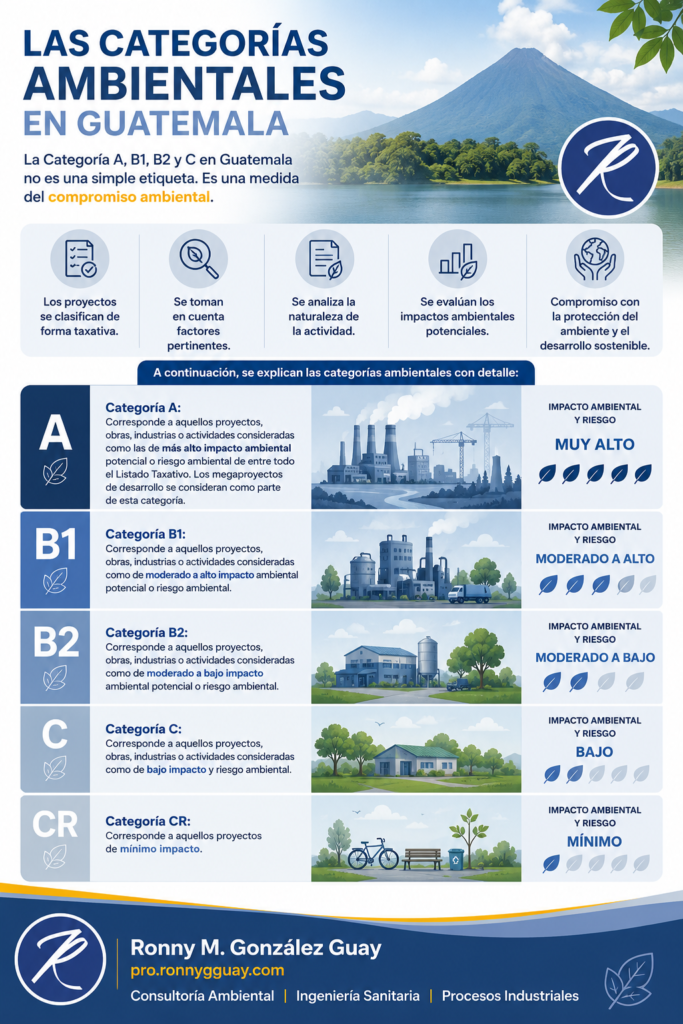 Imagen que contiene infografías explicando las Categorías Ambientales Guatemala: categoría A, B1, B2, C y de Registro.