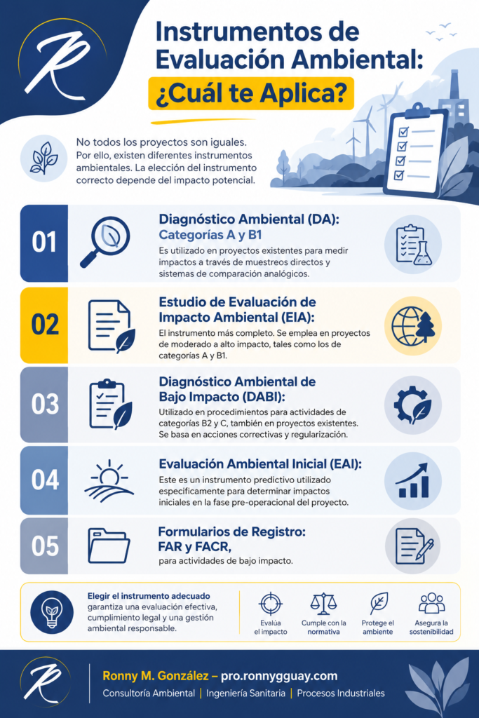 Infografía que describe los tipos de instrumentos ambientales y su definición: Categoría A, B1, B2, C y CR.