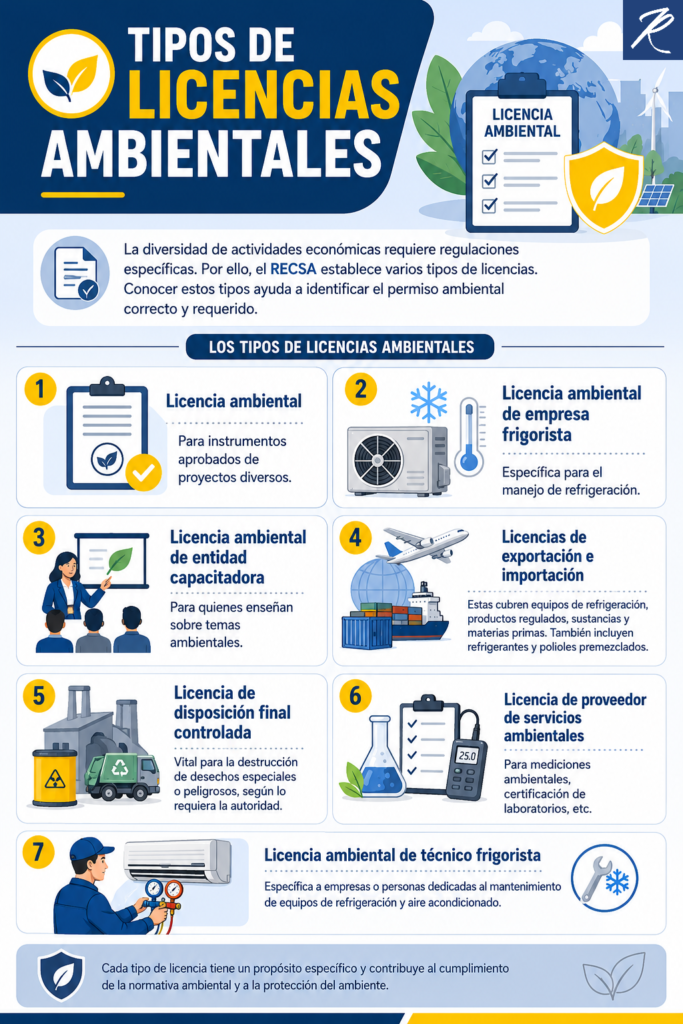 Describe los tipos de licencia ambiental en Guatemala de manera gráfica, distribuido en cuadros. Imagen informativa.