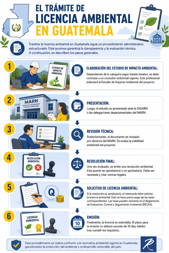 Procedimiento gráfico del Trámite de Licencia Ambiental en Guatemala