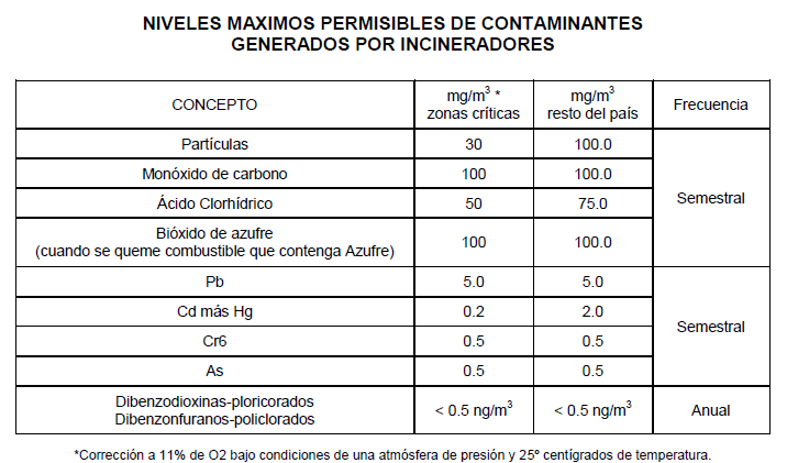 Niveles máximos permisibles de contaminantes generados por incineradores. Acuerdo Gubernativo No. 509-2001. Guatemala.